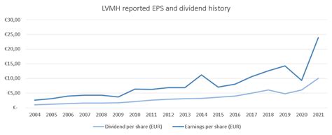 lvmh dividendo|lvmh dividend history.